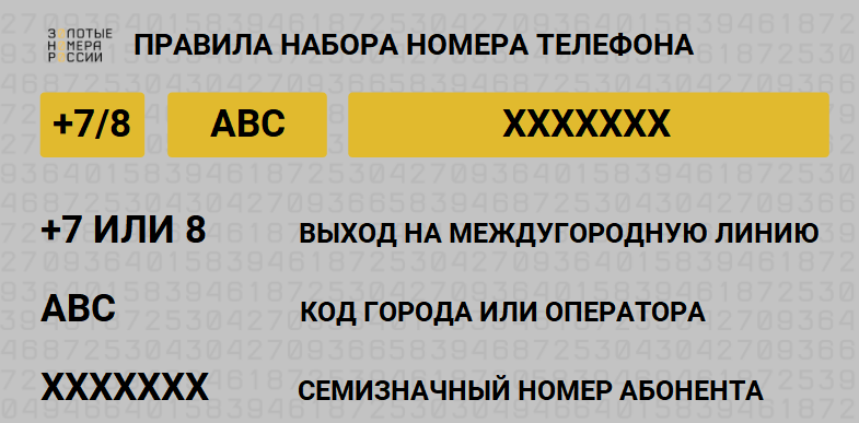 Правила набора телефонного номера
